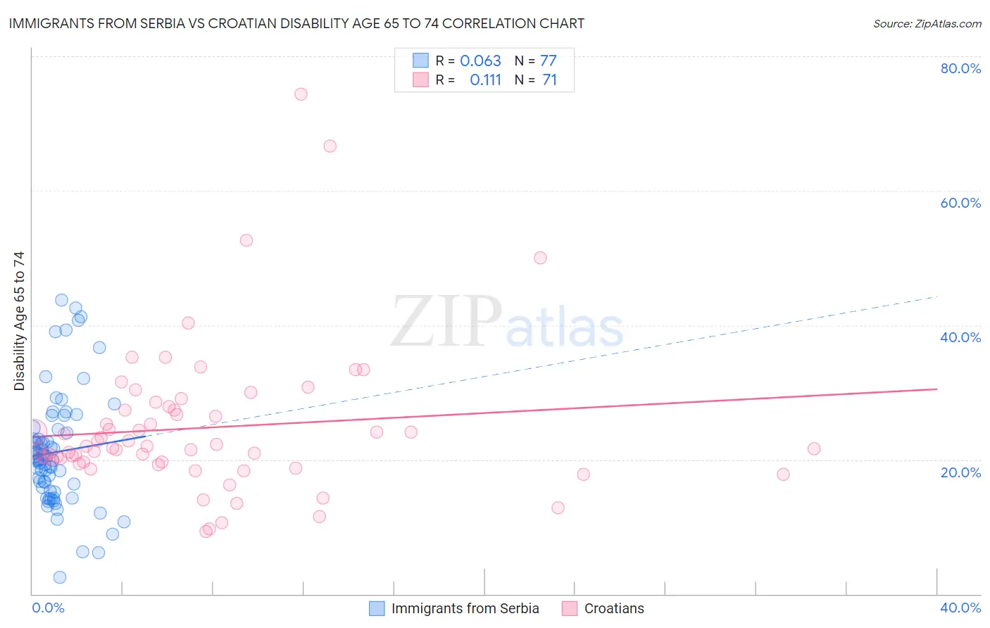 Immigrants from Serbia vs Croatian Disability Age 65 to 74