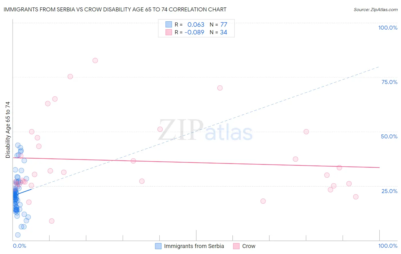 Immigrants from Serbia vs Crow Disability Age 65 to 74