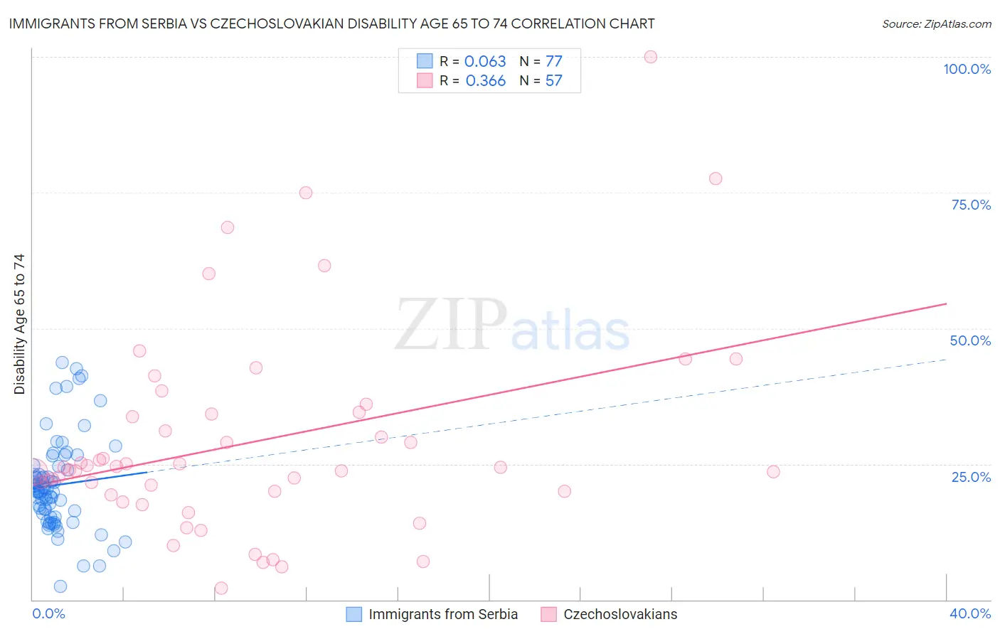 Immigrants from Serbia vs Czechoslovakian Disability Age 65 to 74