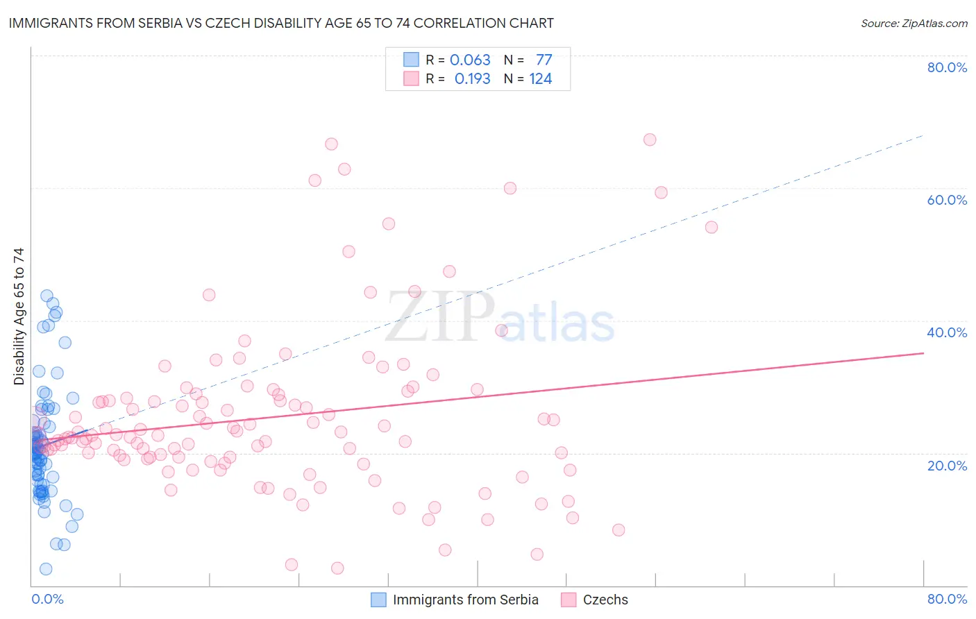 Immigrants from Serbia vs Czech Disability Age 65 to 74