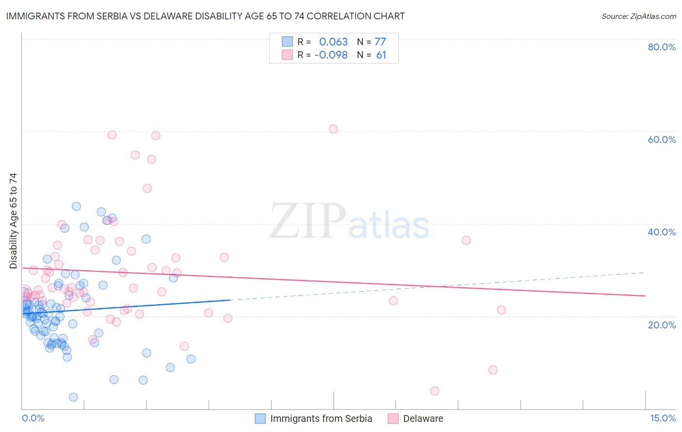 Immigrants from Serbia vs Delaware Disability Age 65 to 74