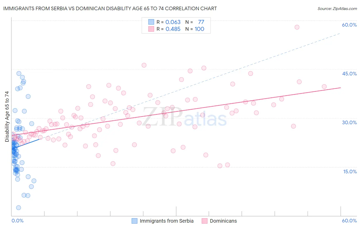 Immigrants from Serbia vs Dominican Disability Age 65 to 74