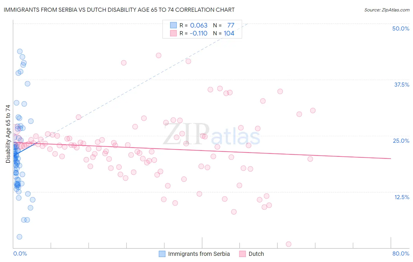 Immigrants from Serbia vs Dutch Disability Age 65 to 74