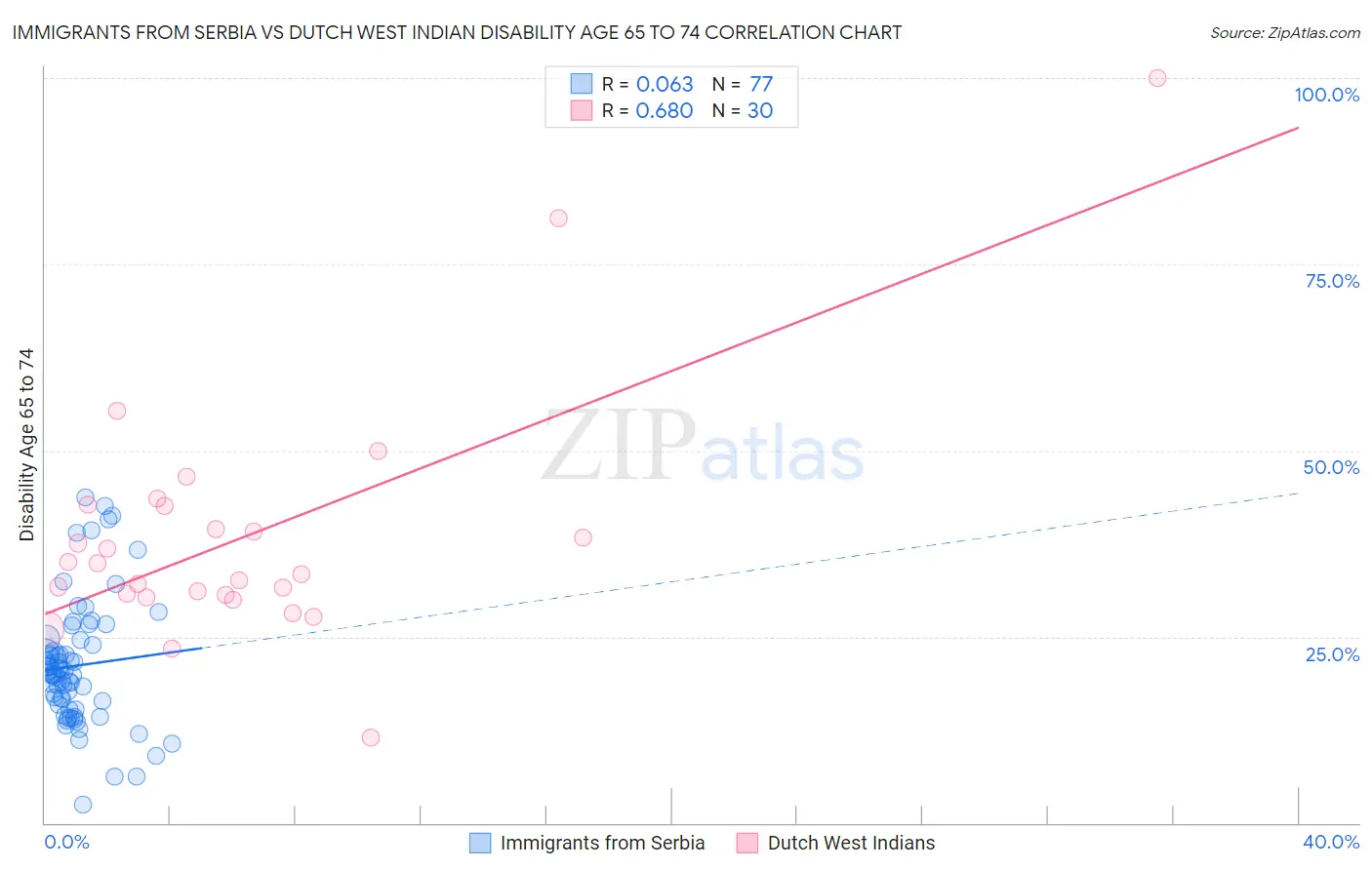 Immigrants from Serbia vs Dutch West Indian Disability Age 65 to 74