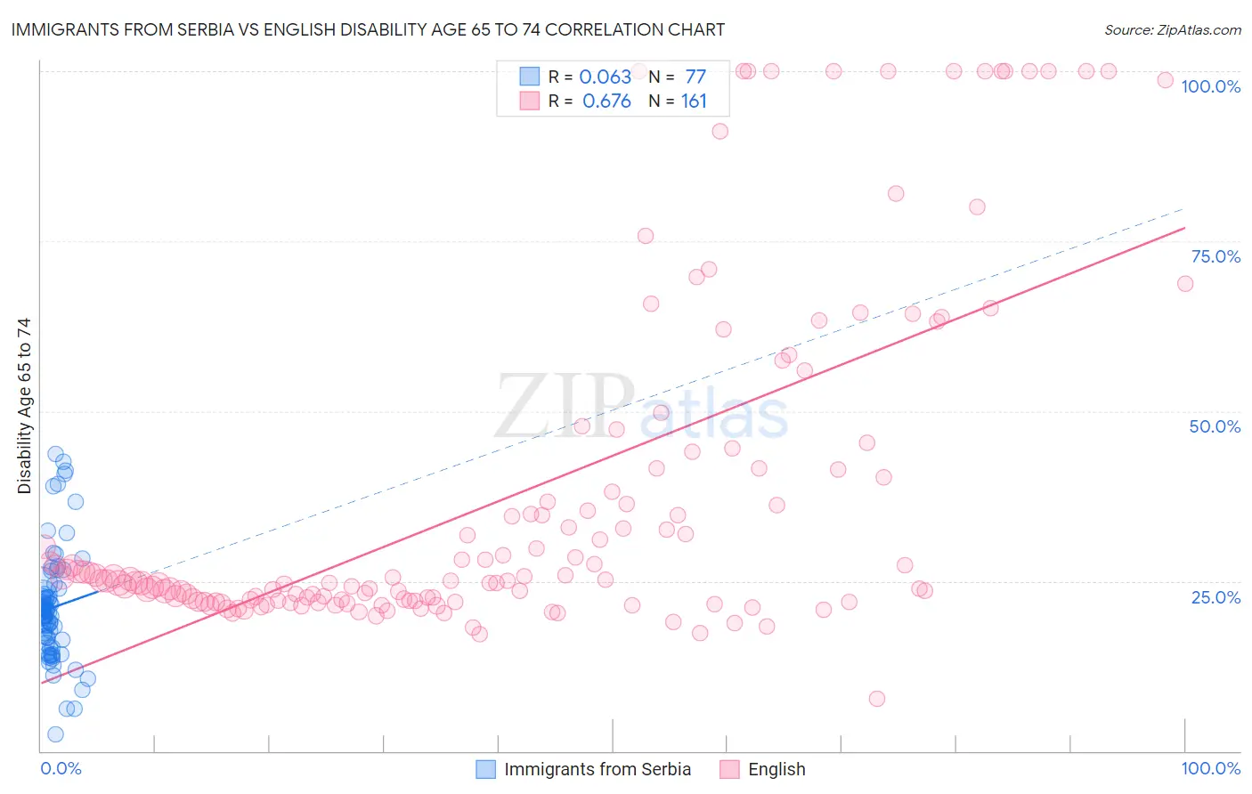 Immigrants from Serbia vs English Disability Age 65 to 74