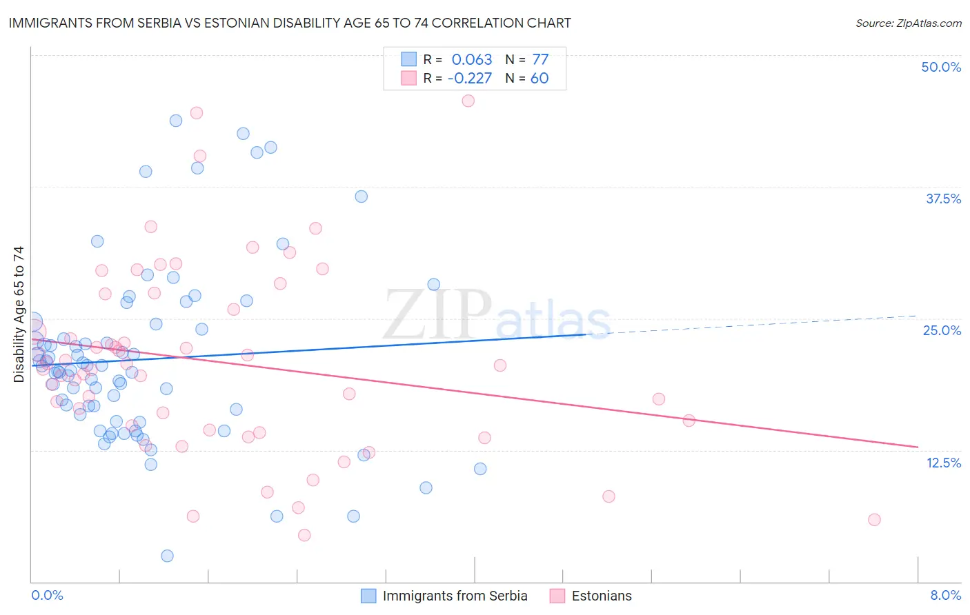 Immigrants from Serbia vs Estonian Disability Age 65 to 74