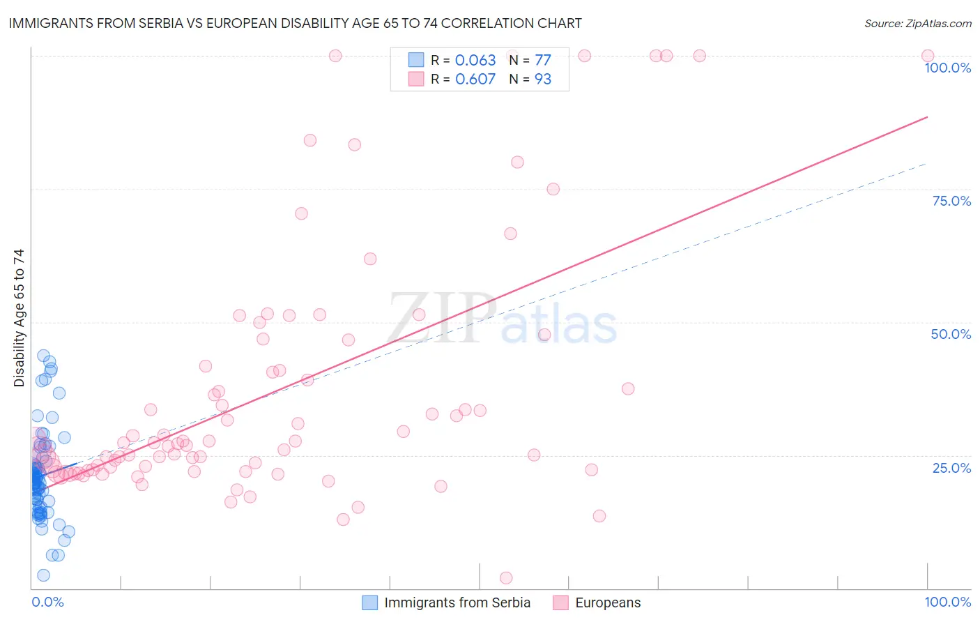 Immigrants from Serbia vs European Disability Age 65 to 74