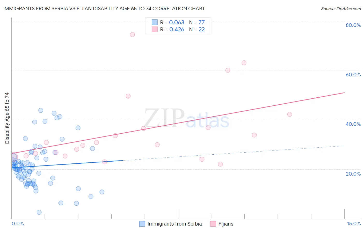 Immigrants from Serbia vs Fijian Disability Age 65 to 74