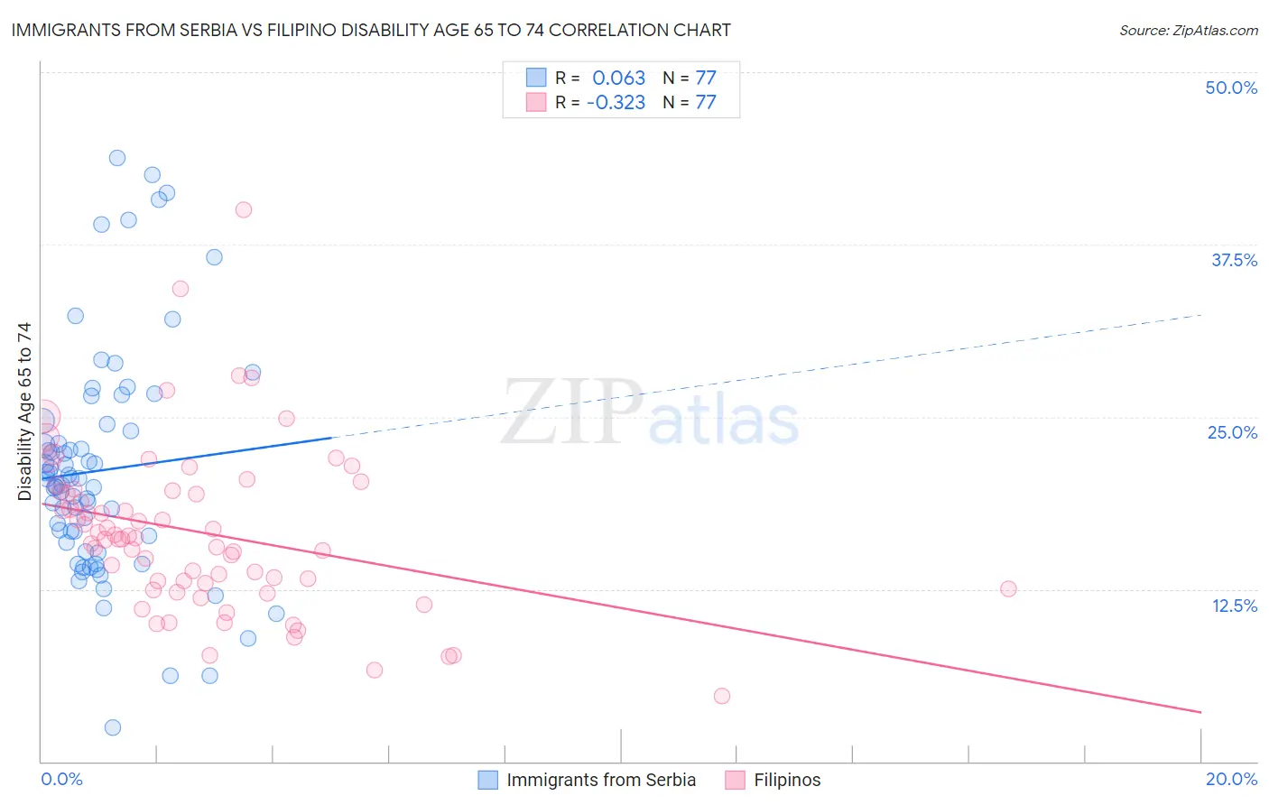 Immigrants from Serbia vs Filipino Disability Age 65 to 74