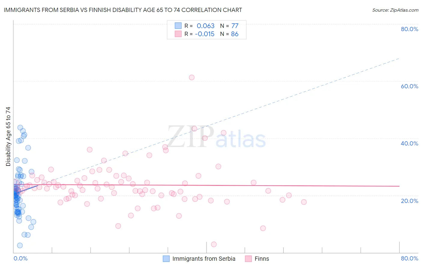 Immigrants from Serbia vs Finnish Disability Age 65 to 74
