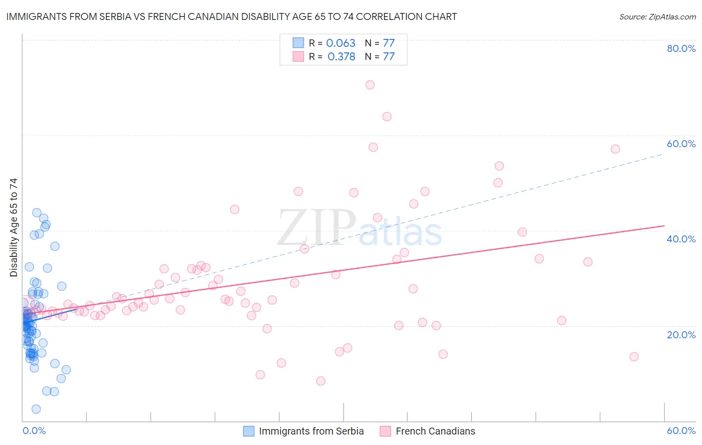 Immigrants from Serbia vs French Canadian Disability Age 65 to 74