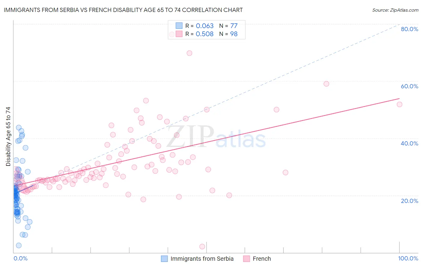 Immigrants from Serbia vs French Disability Age 65 to 74