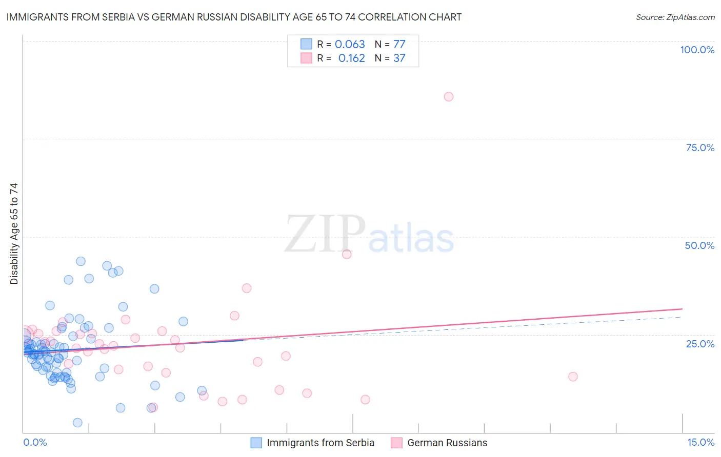 Immigrants from Serbia vs German Russian Disability Age 65 to 74