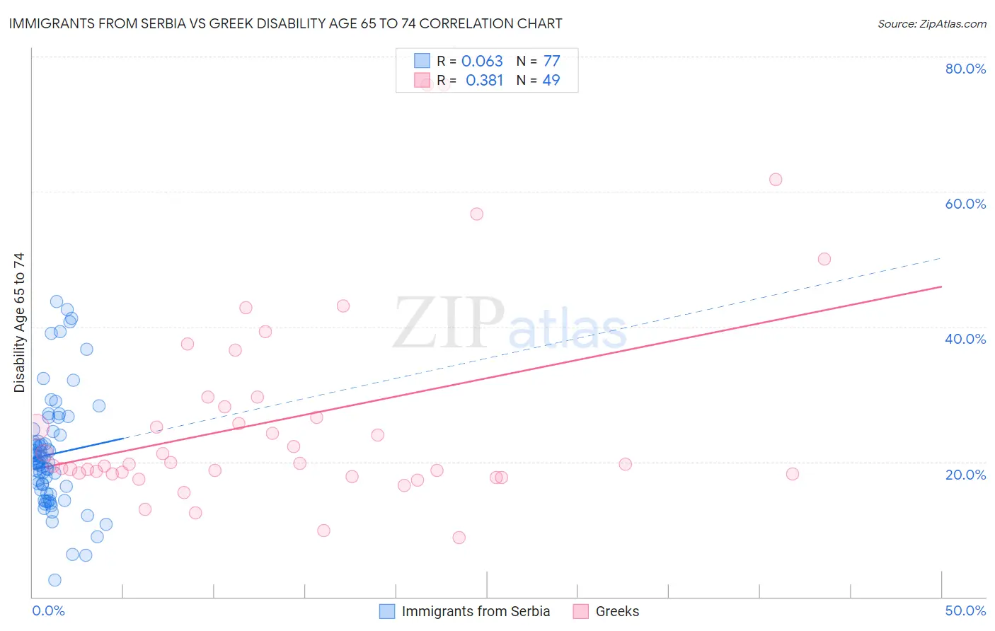 Immigrants from Serbia vs Greek Disability Age 65 to 74