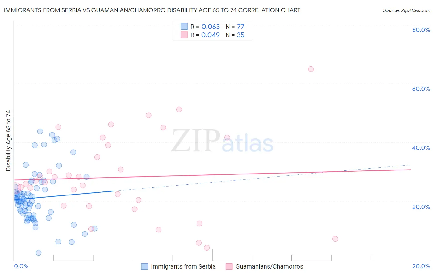 Immigrants from Serbia vs Guamanian/Chamorro Disability Age 65 to 74