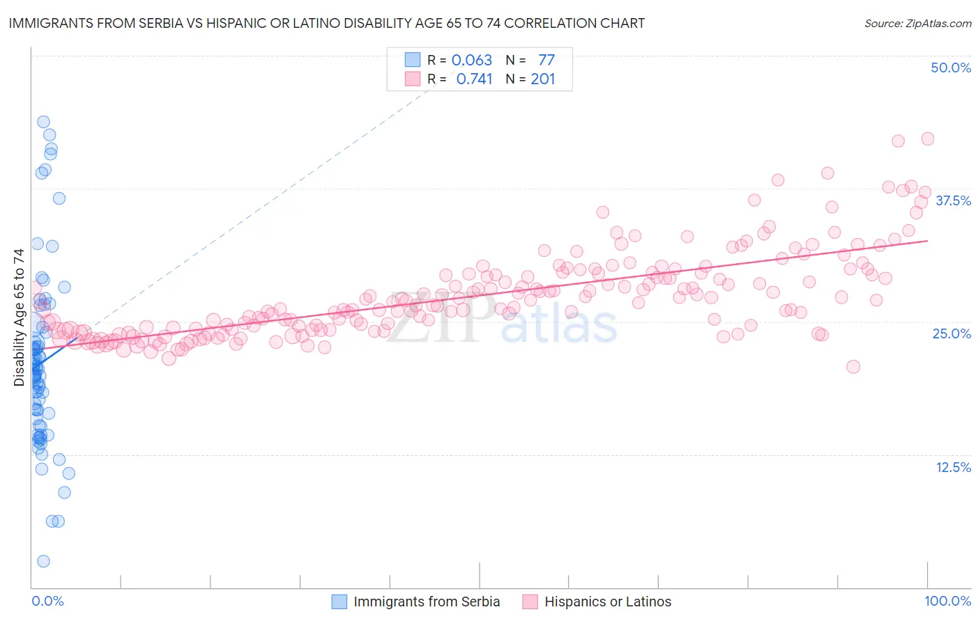Immigrants from Serbia vs Hispanic or Latino Disability Age 65 to 74