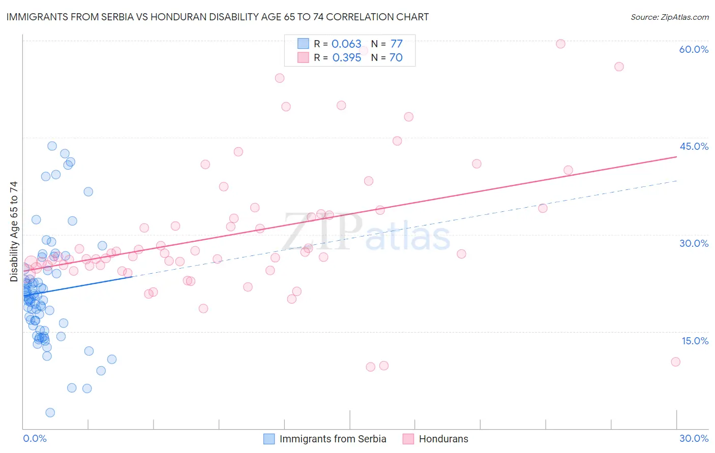 Immigrants from Serbia vs Honduran Disability Age 65 to 74