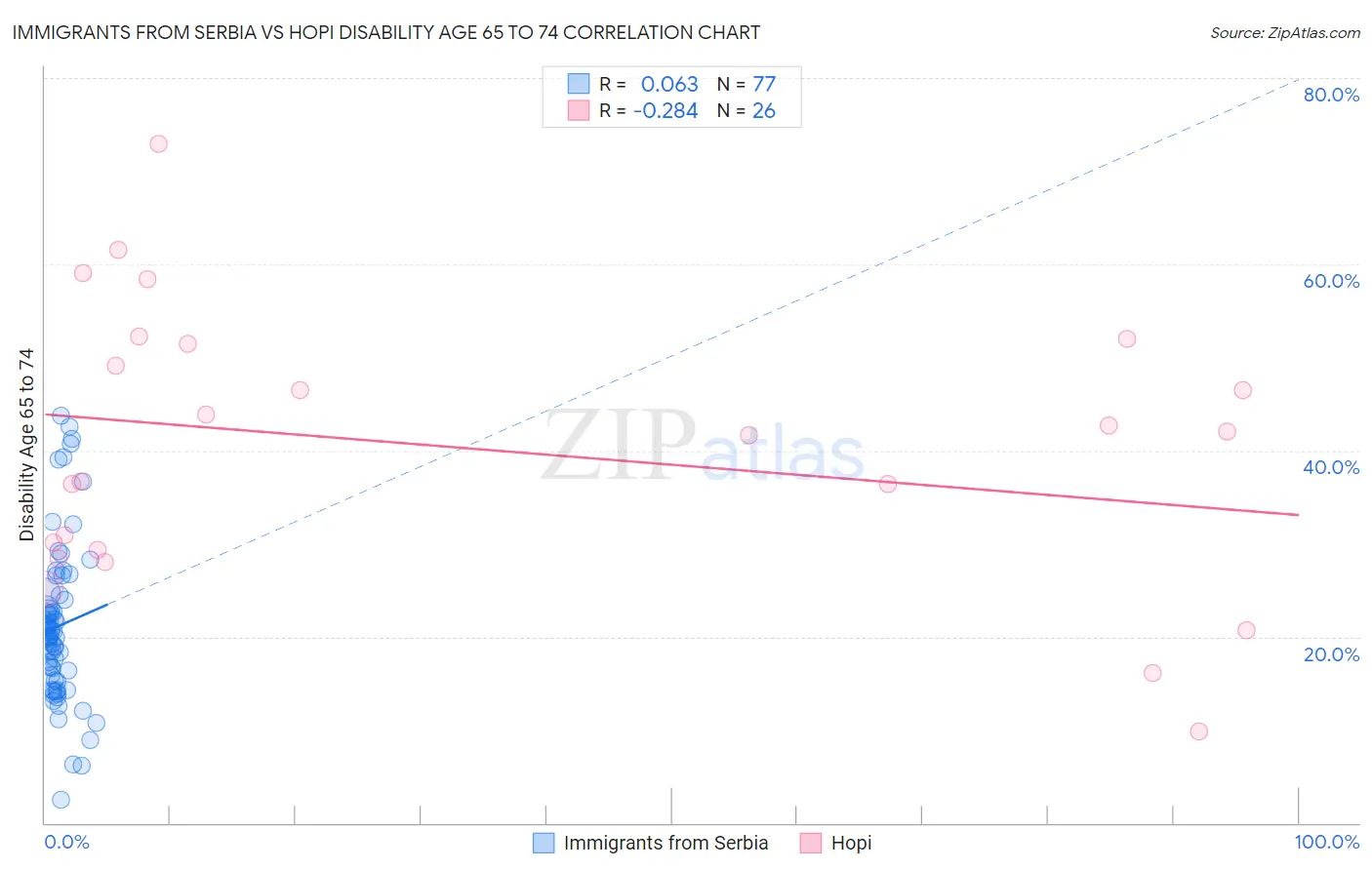 Immigrants from Serbia vs Hopi Disability Age 65 to 74