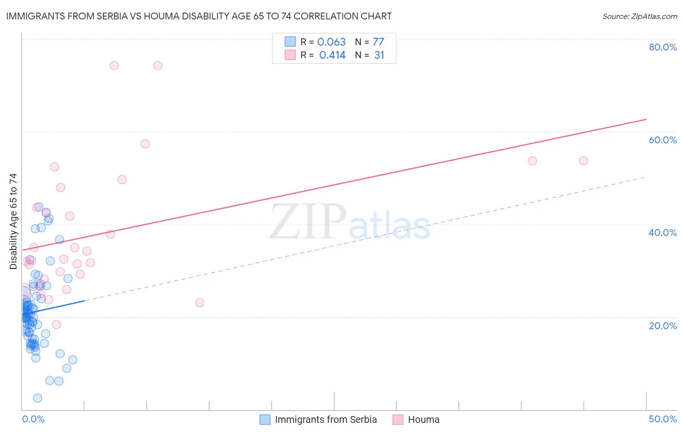 Immigrants from Serbia vs Houma Disability Age 65 to 74