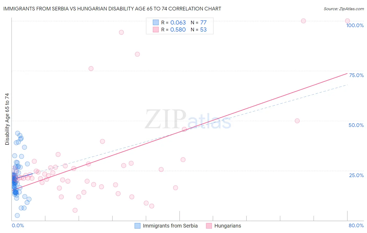 Immigrants from Serbia vs Hungarian Disability Age 65 to 74