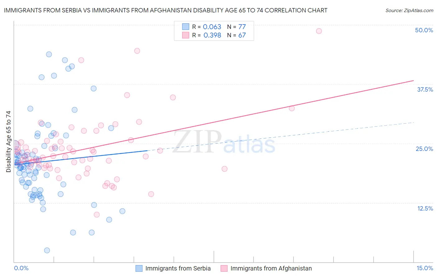 Immigrants from Serbia vs Immigrants from Afghanistan Disability Age 65 to 74