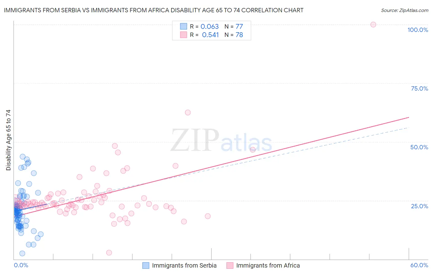 Immigrants from Serbia vs Immigrants from Africa Disability Age 65 to 74