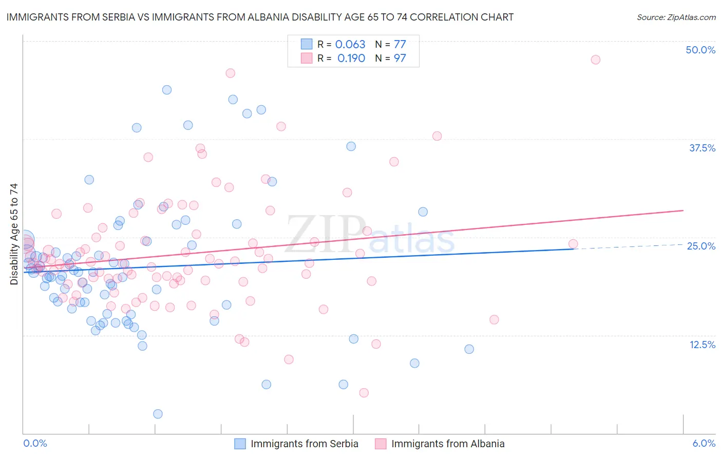 Immigrants from Serbia vs Immigrants from Albania Disability Age 65 to 74