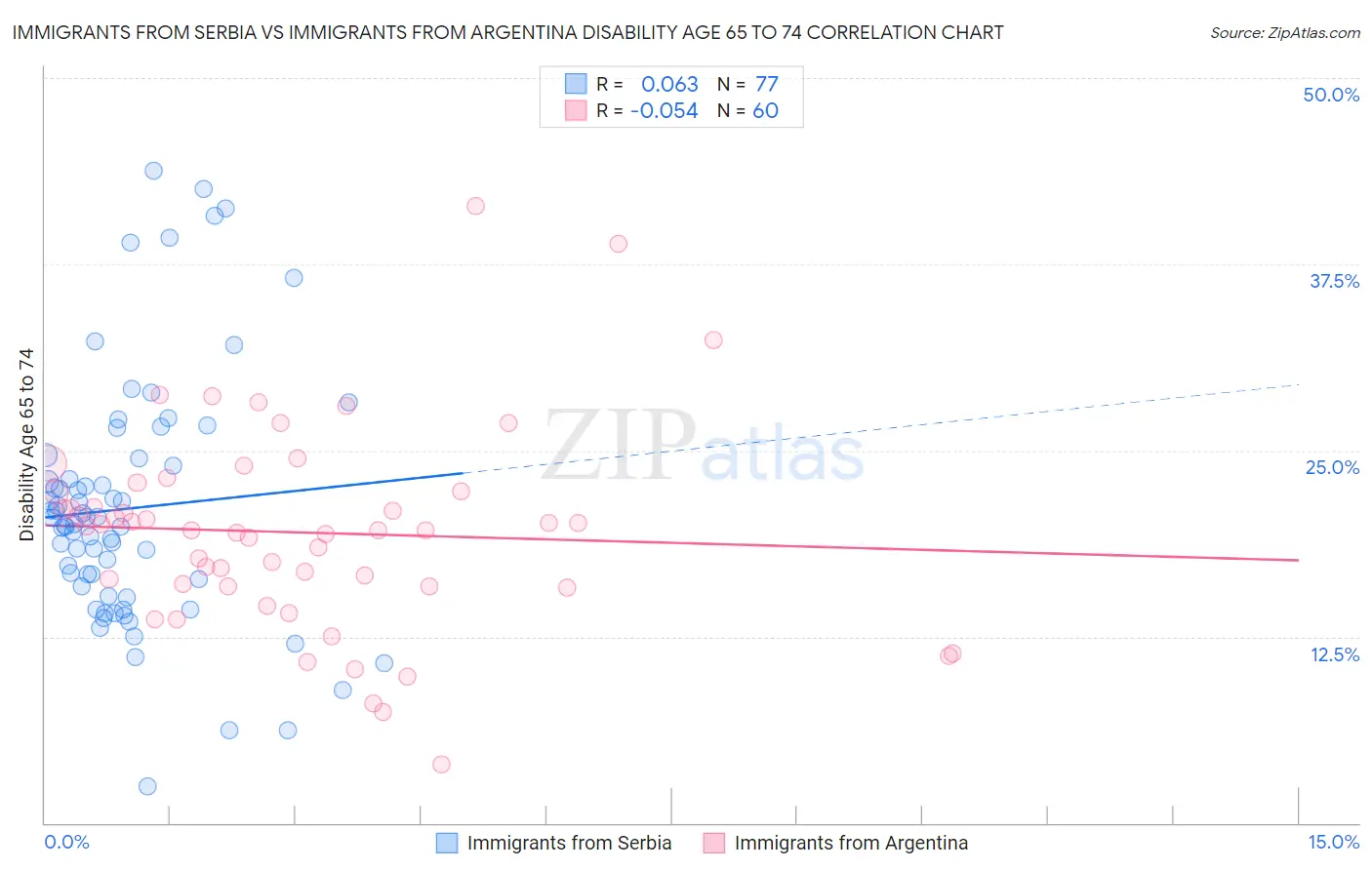 Immigrants from Serbia vs Immigrants from Argentina Disability Age 65 to 74