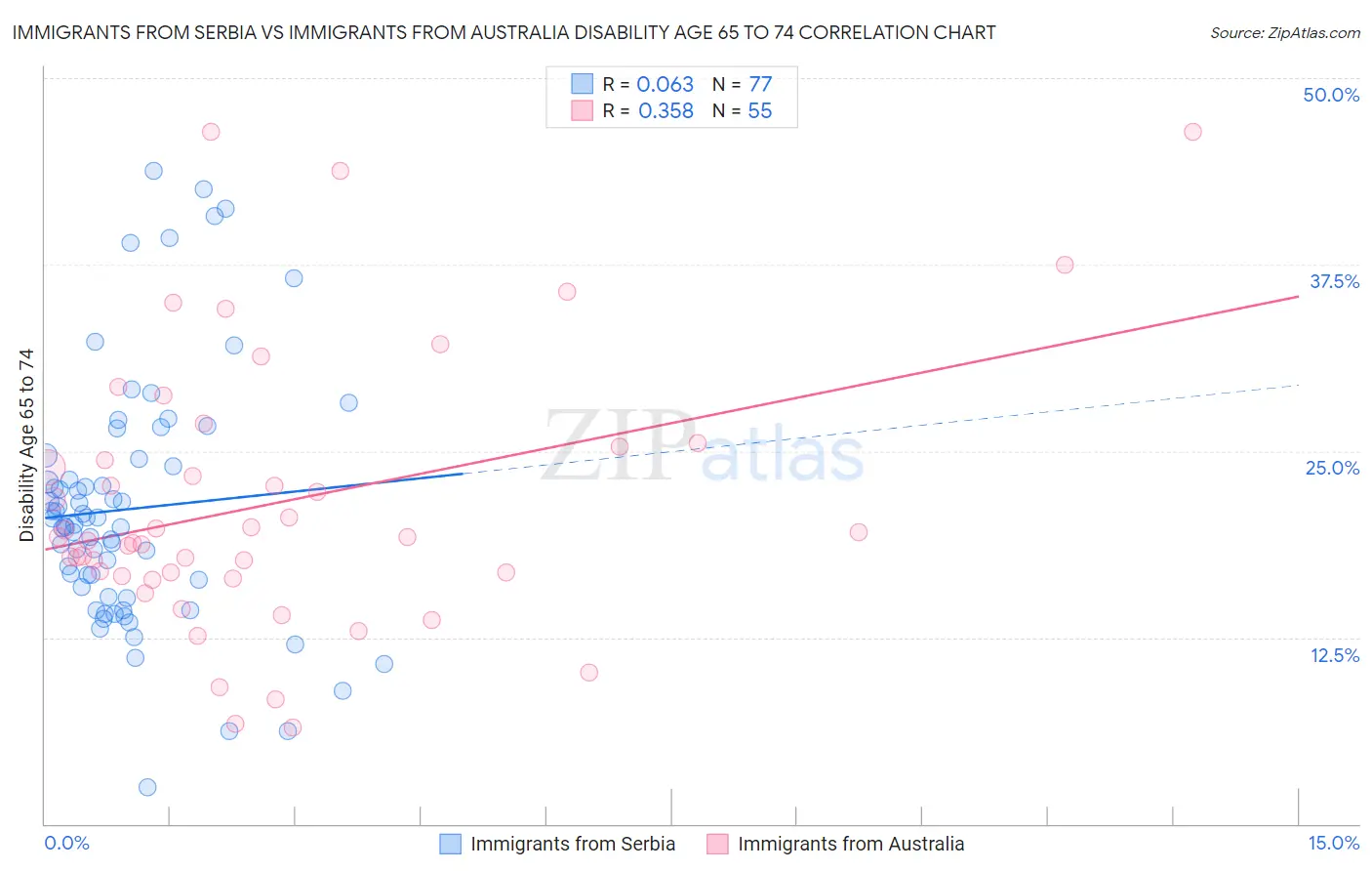 Immigrants from Serbia vs Immigrants from Australia Disability Age 65 to 74
