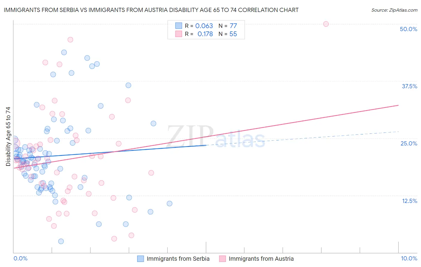 Immigrants from Serbia vs Immigrants from Austria Disability Age 65 to 74