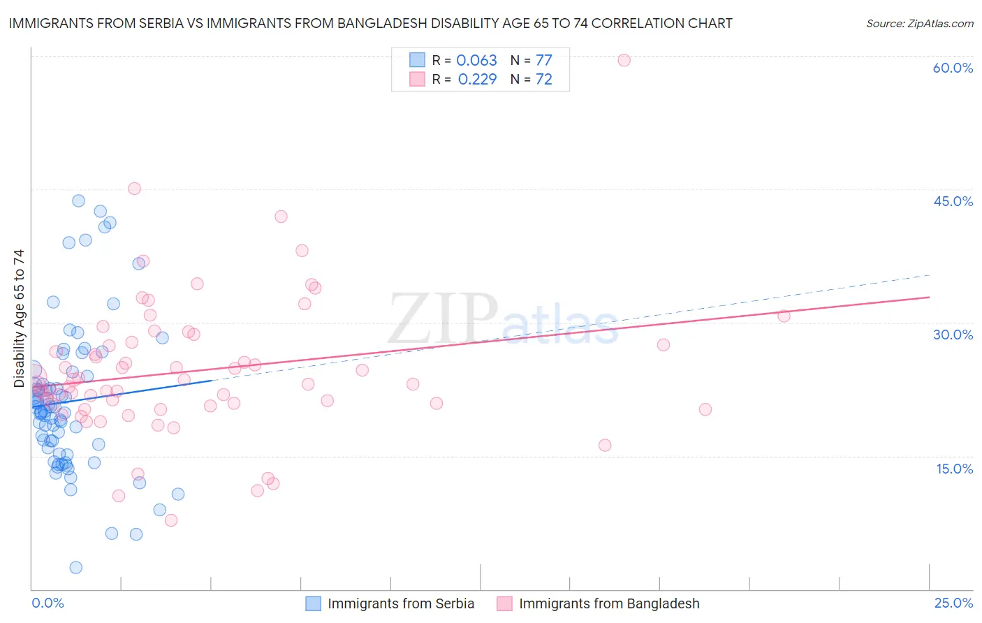 Immigrants from Serbia vs Immigrants from Bangladesh Disability Age 65 to 74