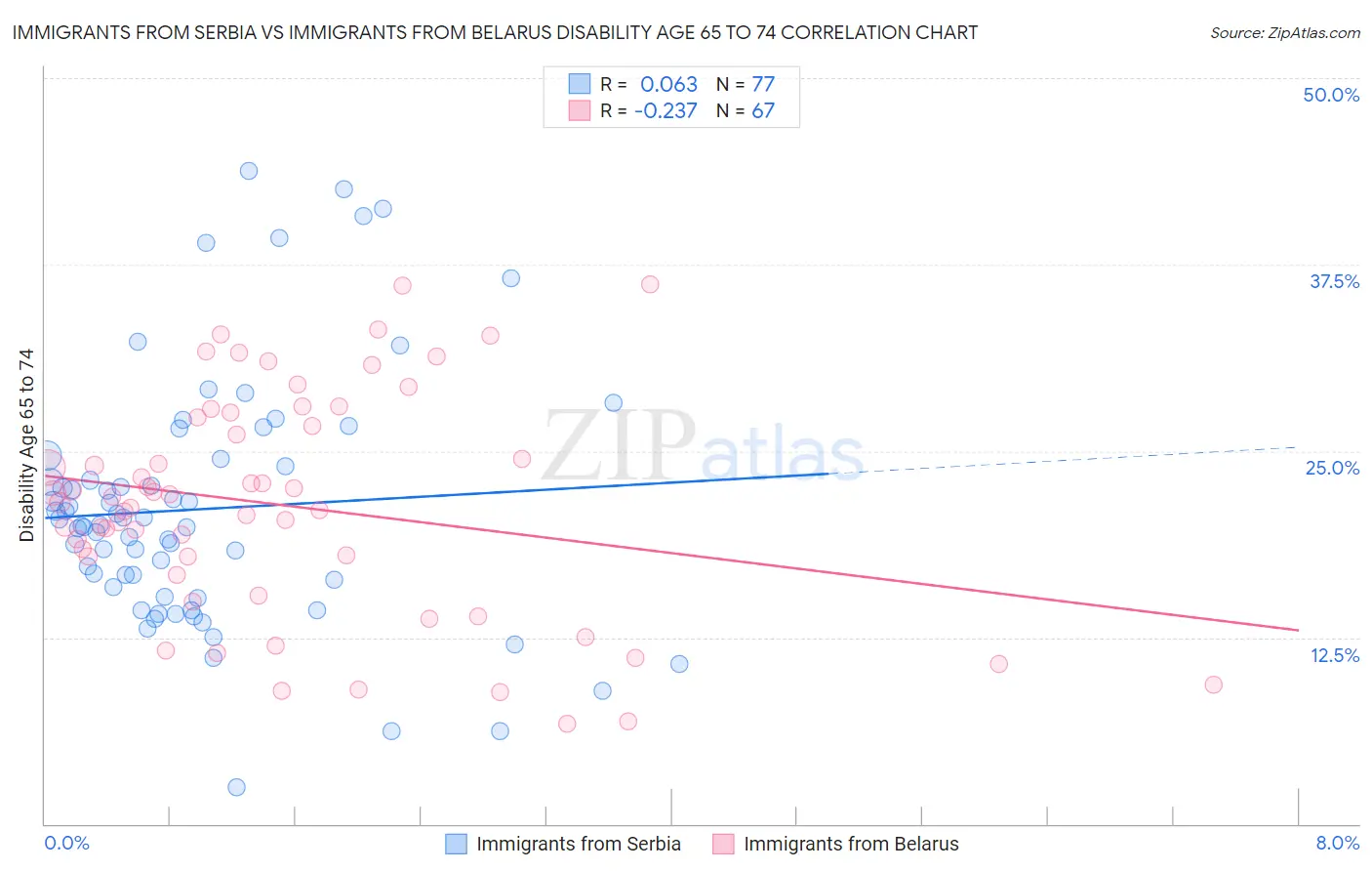 Immigrants from Serbia vs Immigrants from Belarus Disability Age 65 to 74