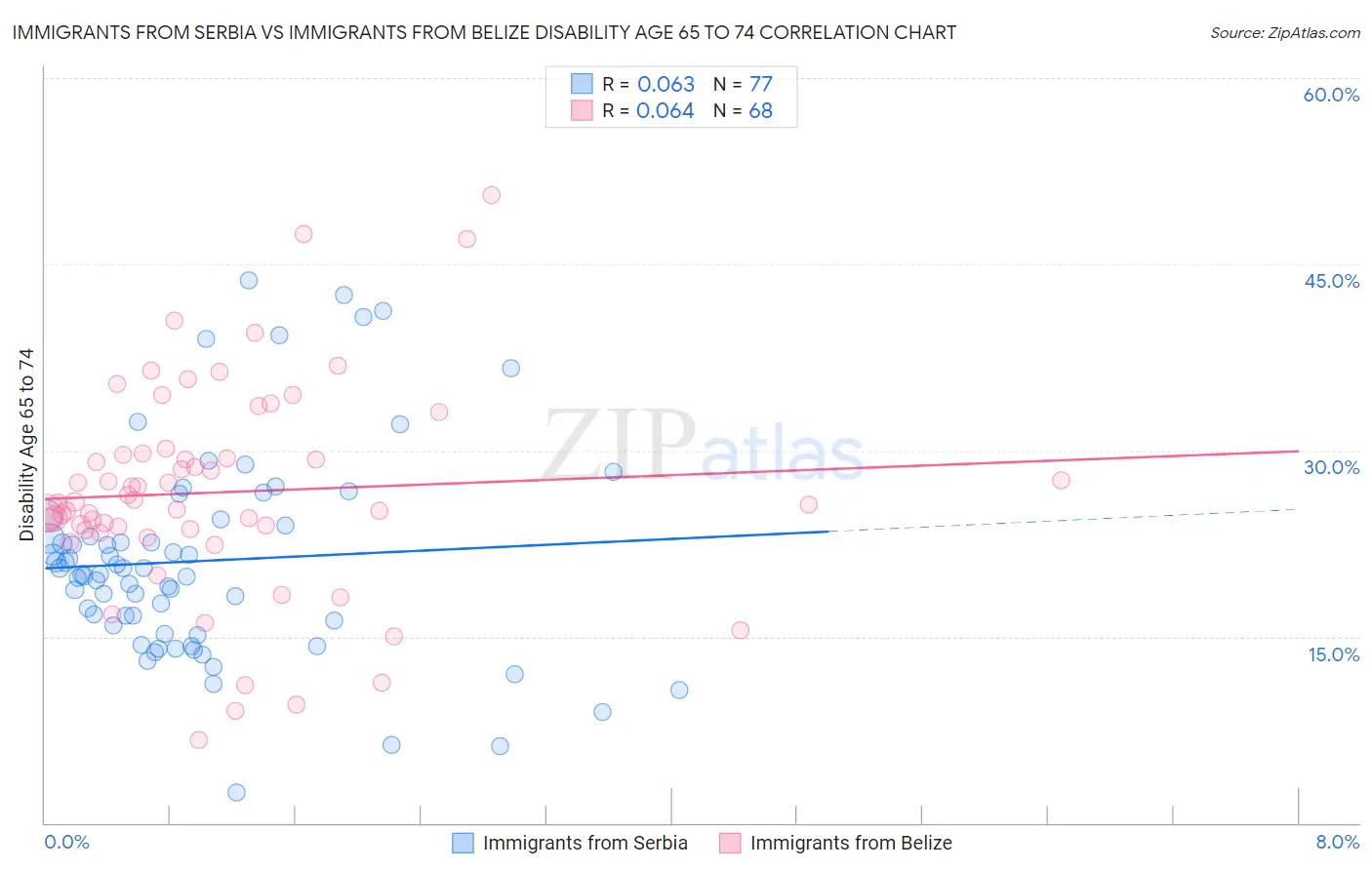 Immigrants from Serbia vs Immigrants from Belize Disability Age 65 to 74
