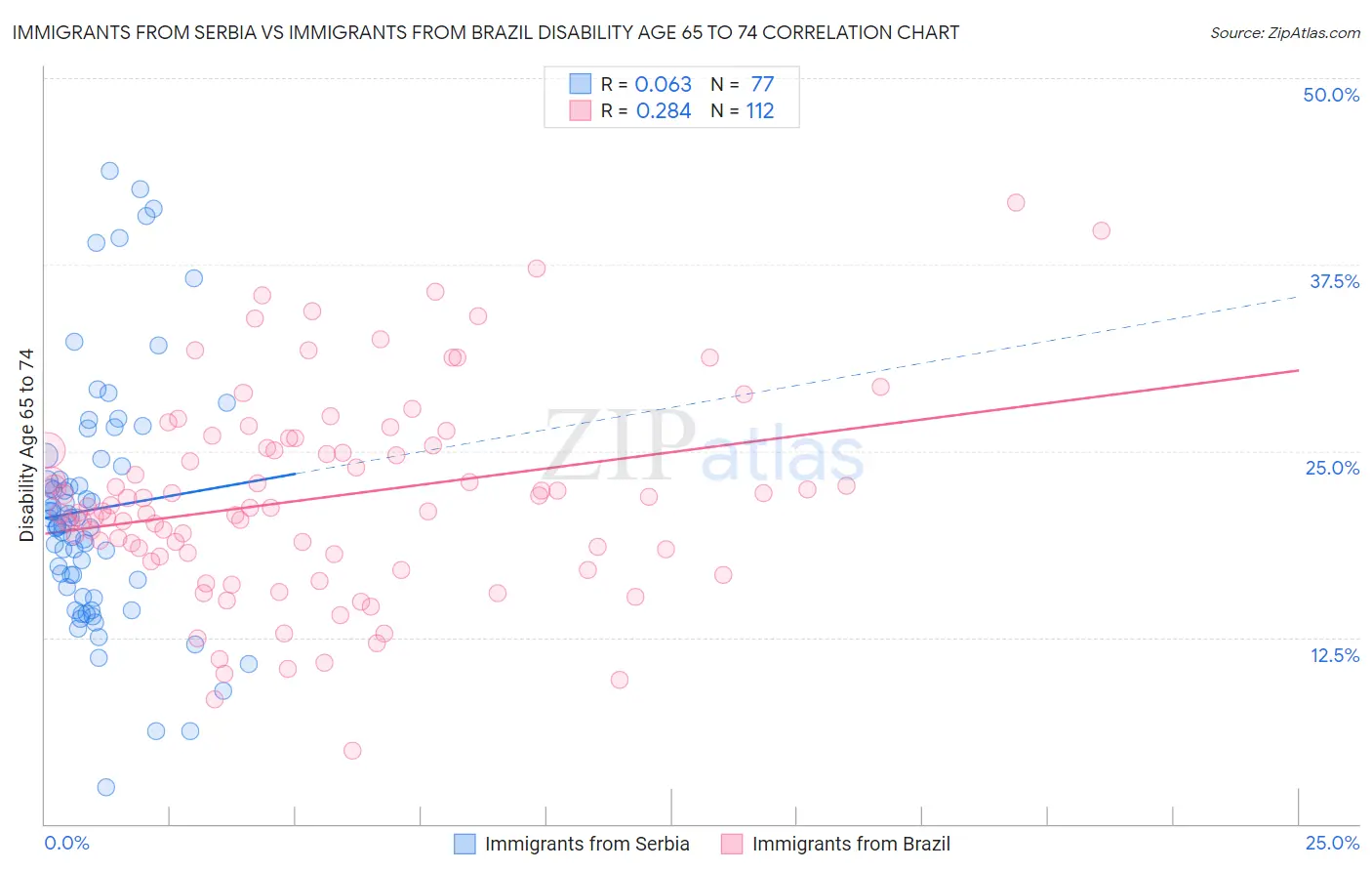 Immigrants from Serbia vs Immigrants from Brazil Disability Age 65 to 74