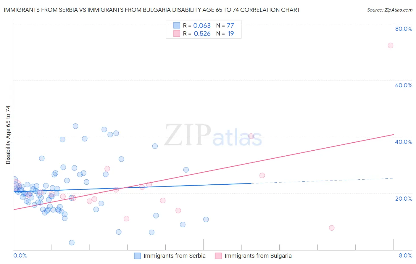 Immigrants from Serbia vs Immigrants from Bulgaria Disability Age 65 to 74