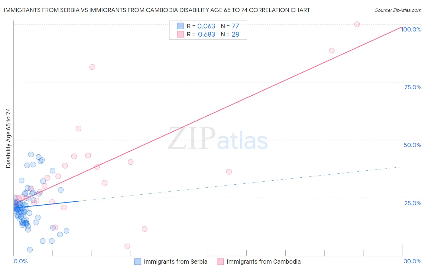 Immigrants from Serbia vs Immigrants from Cambodia Disability Age 65 to 74