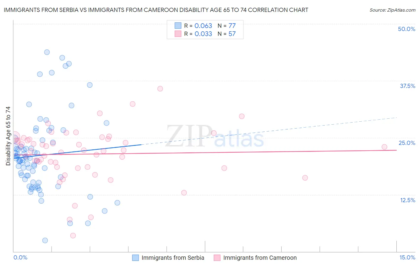 Immigrants from Serbia vs Immigrants from Cameroon Disability Age 65 to 74