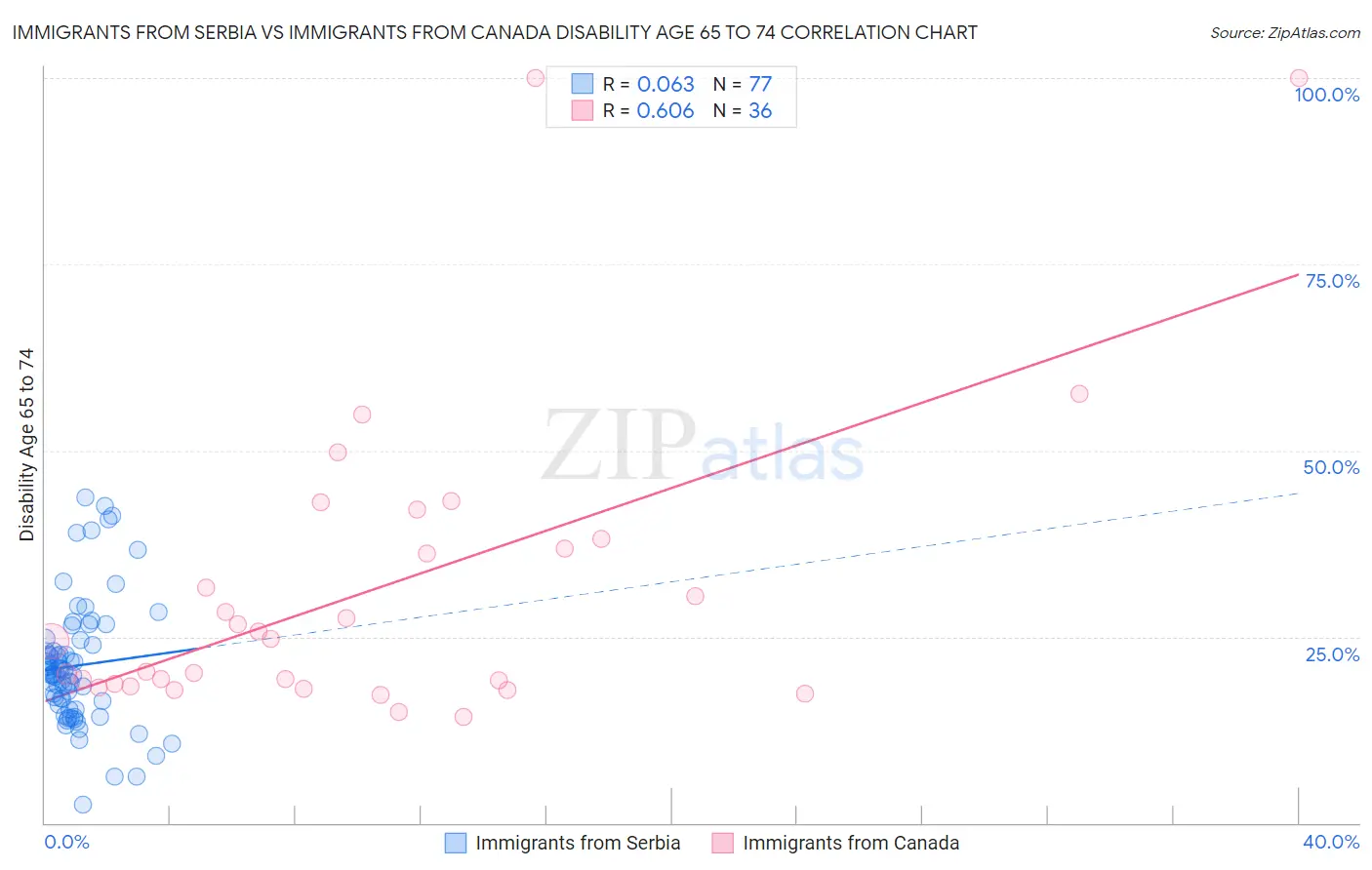Immigrants from Serbia vs Immigrants from Canada Disability Age 65 to 74