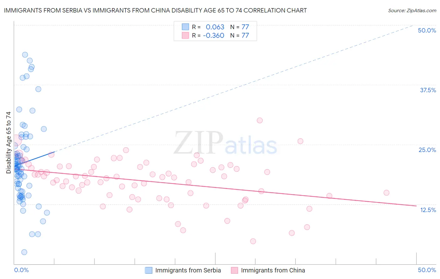 Immigrants from Serbia vs Immigrants from China Disability Age 65 to 74