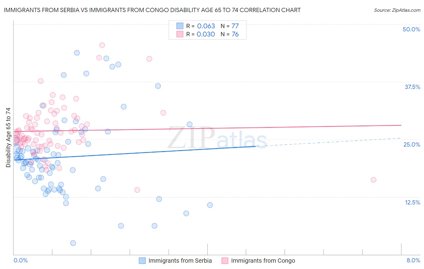 Immigrants from Serbia vs Immigrants from Congo Disability Age 65 to 74