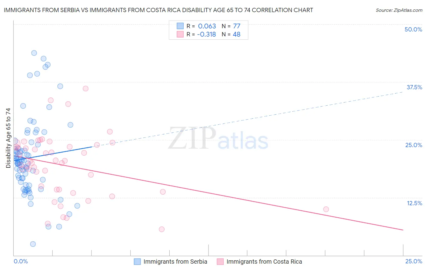 Immigrants from Serbia vs Immigrants from Costa Rica Disability Age 65 to 74