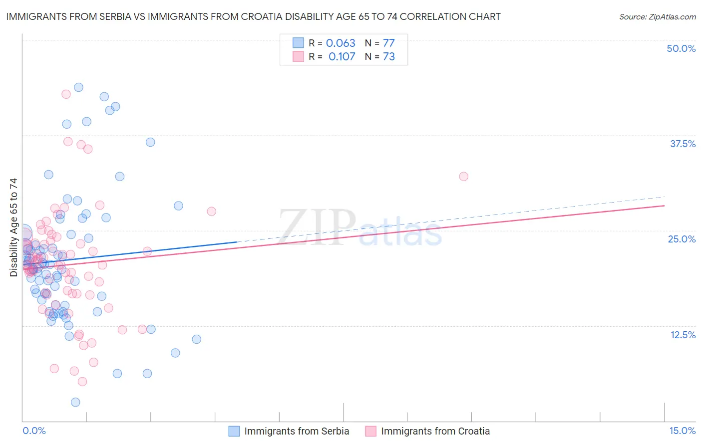 Immigrants from Serbia vs Immigrants from Croatia Disability Age 65 to 74