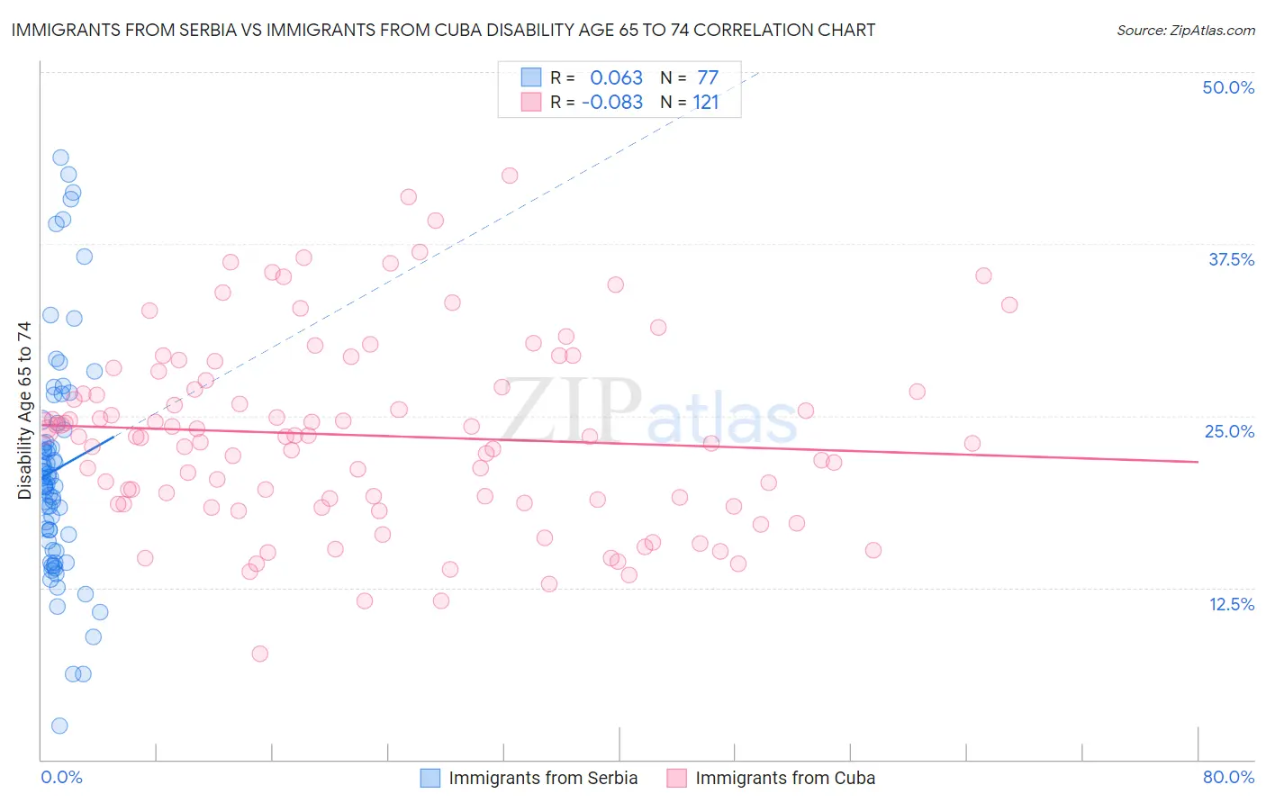 Immigrants from Serbia vs Immigrants from Cuba Disability Age 65 to 74