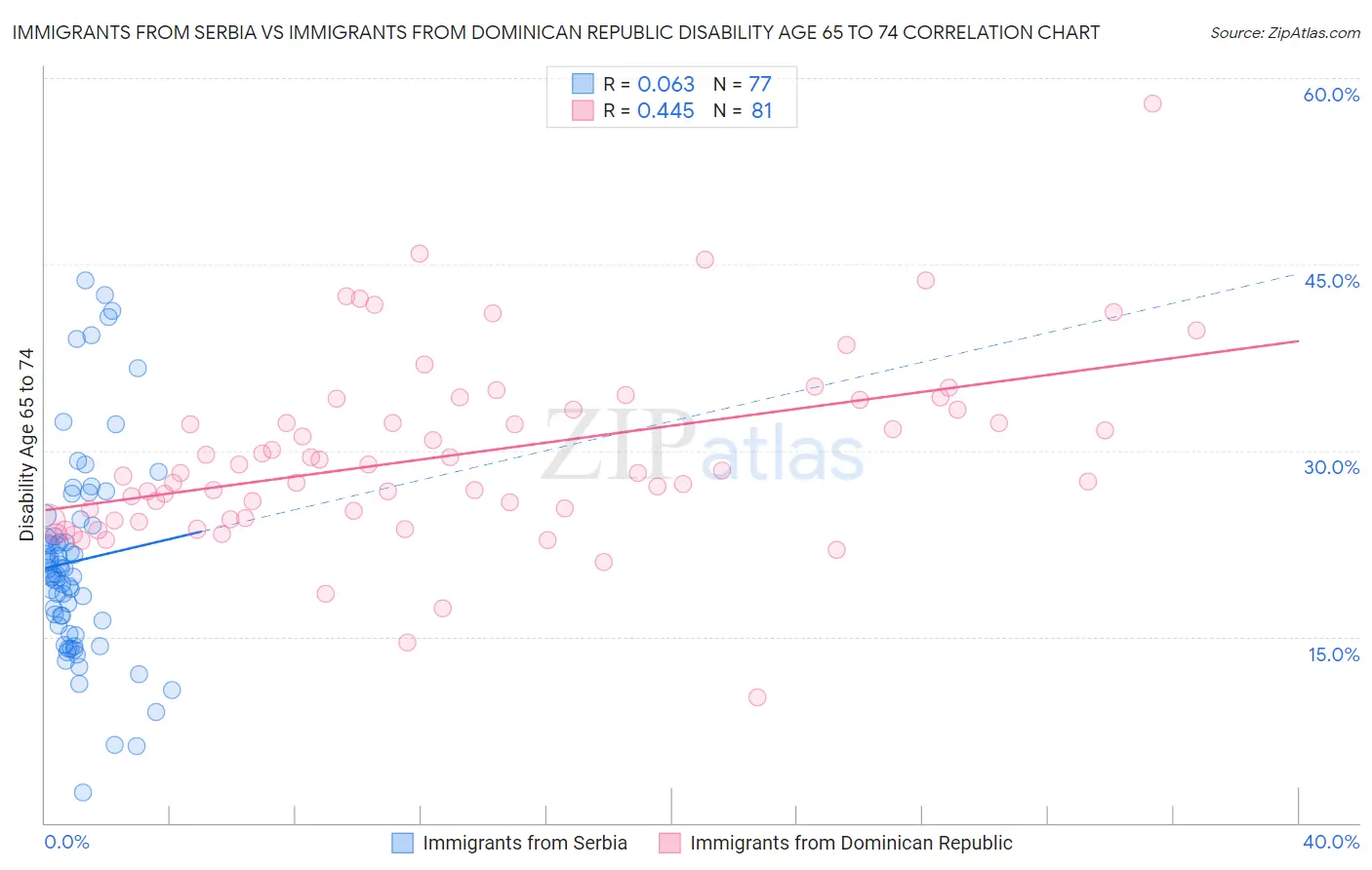 Immigrants from Serbia vs Immigrants from Dominican Republic Disability Age 65 to 74