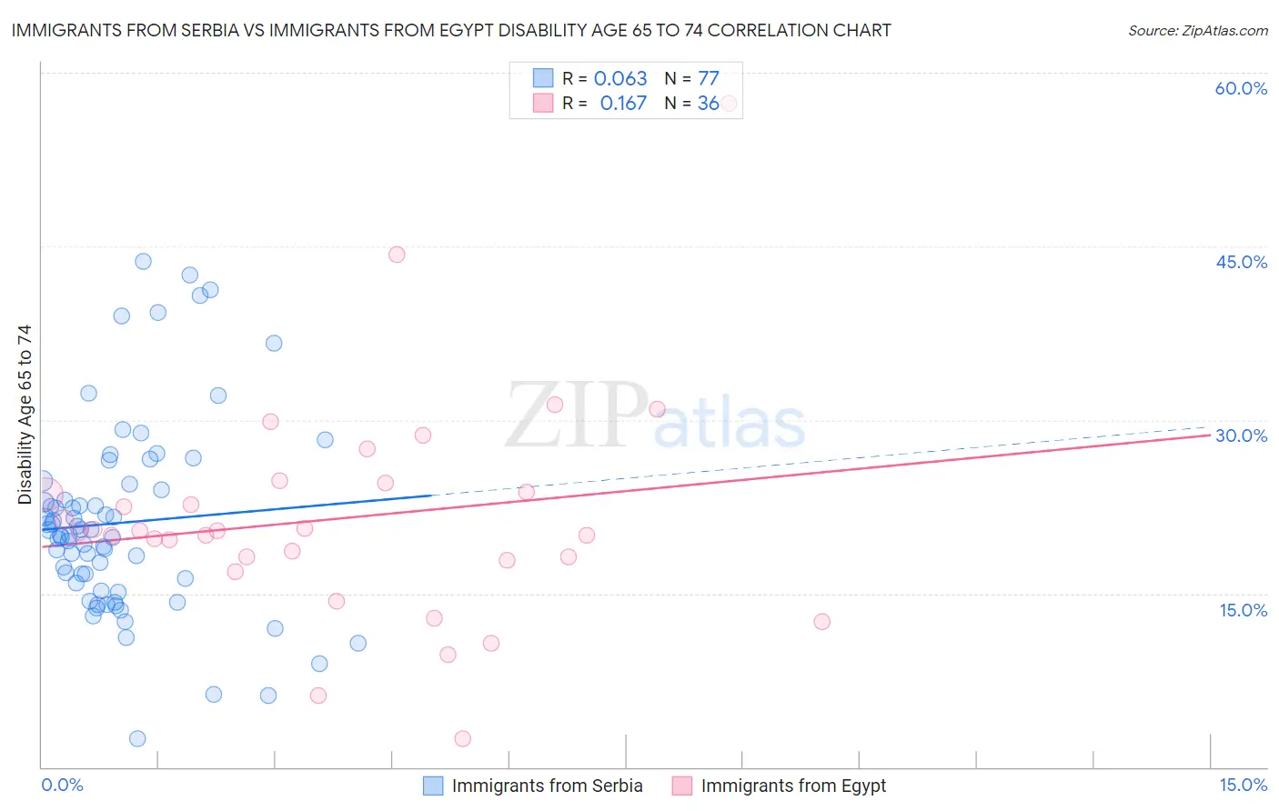 Immigrants from Serbia vs Immigrants from Egypt Disability Age 65 to 74