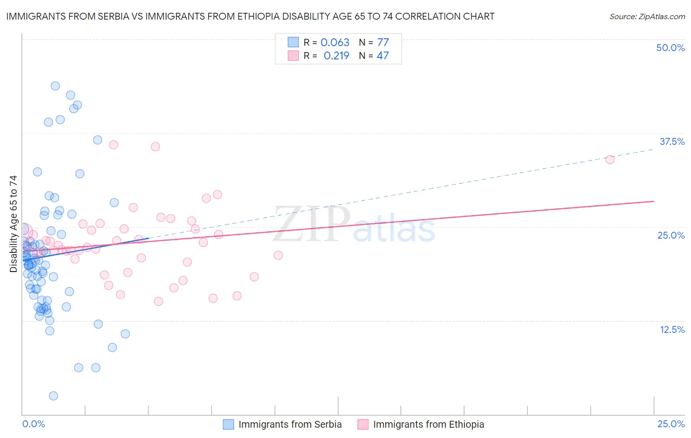 Immigrants from Serbia vs Immigrants from Ethiopia Disability Age 65 to 74