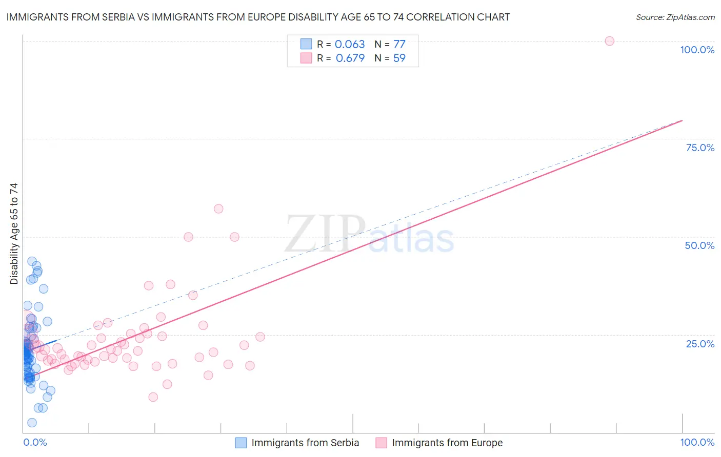 Immigrants from Serbia vs Immigrants from Europe Disability Age 65 to 74