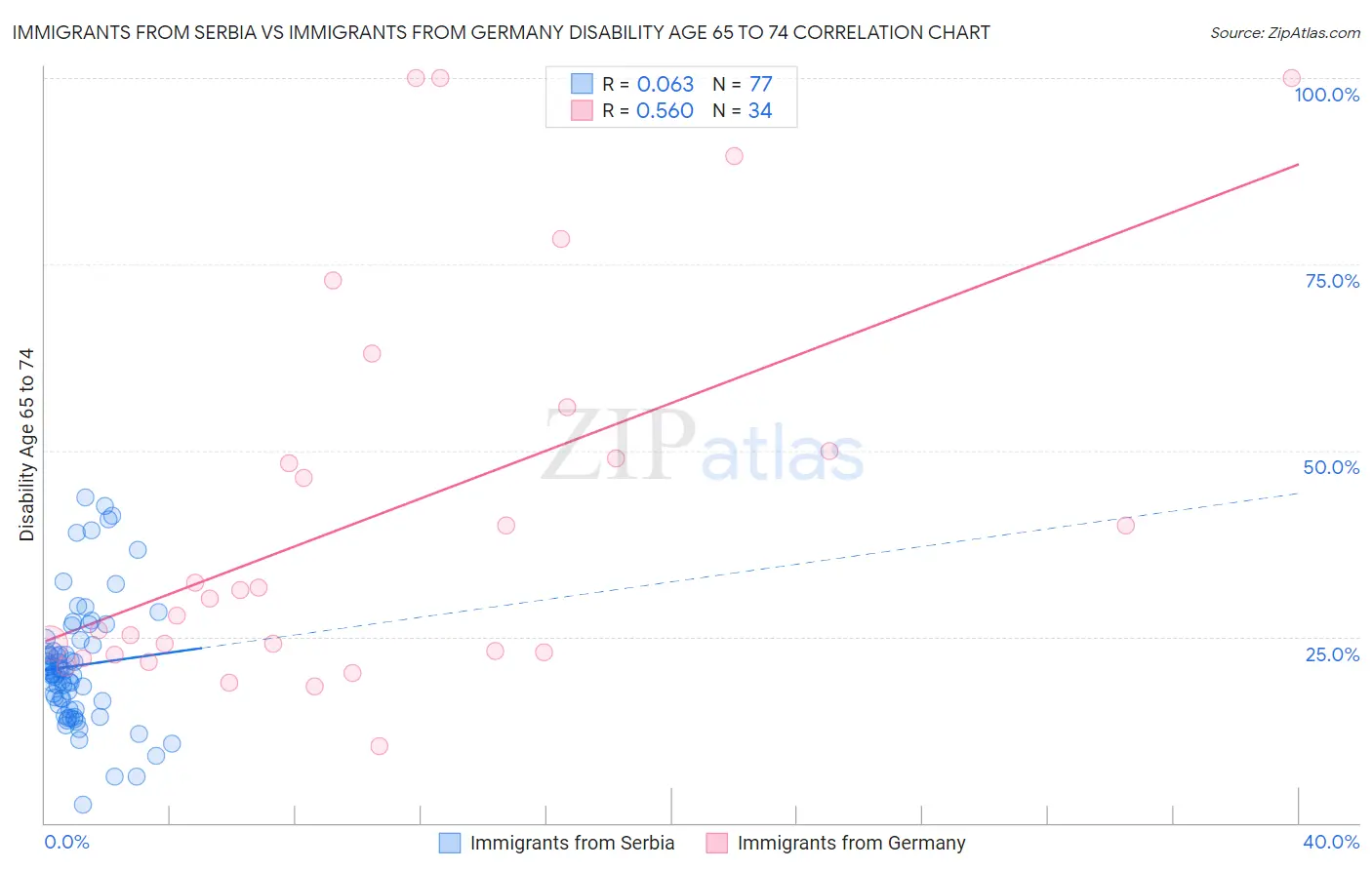 Immigrants from Serbia vs Immigrants from Germany Disability Age 65 to 74