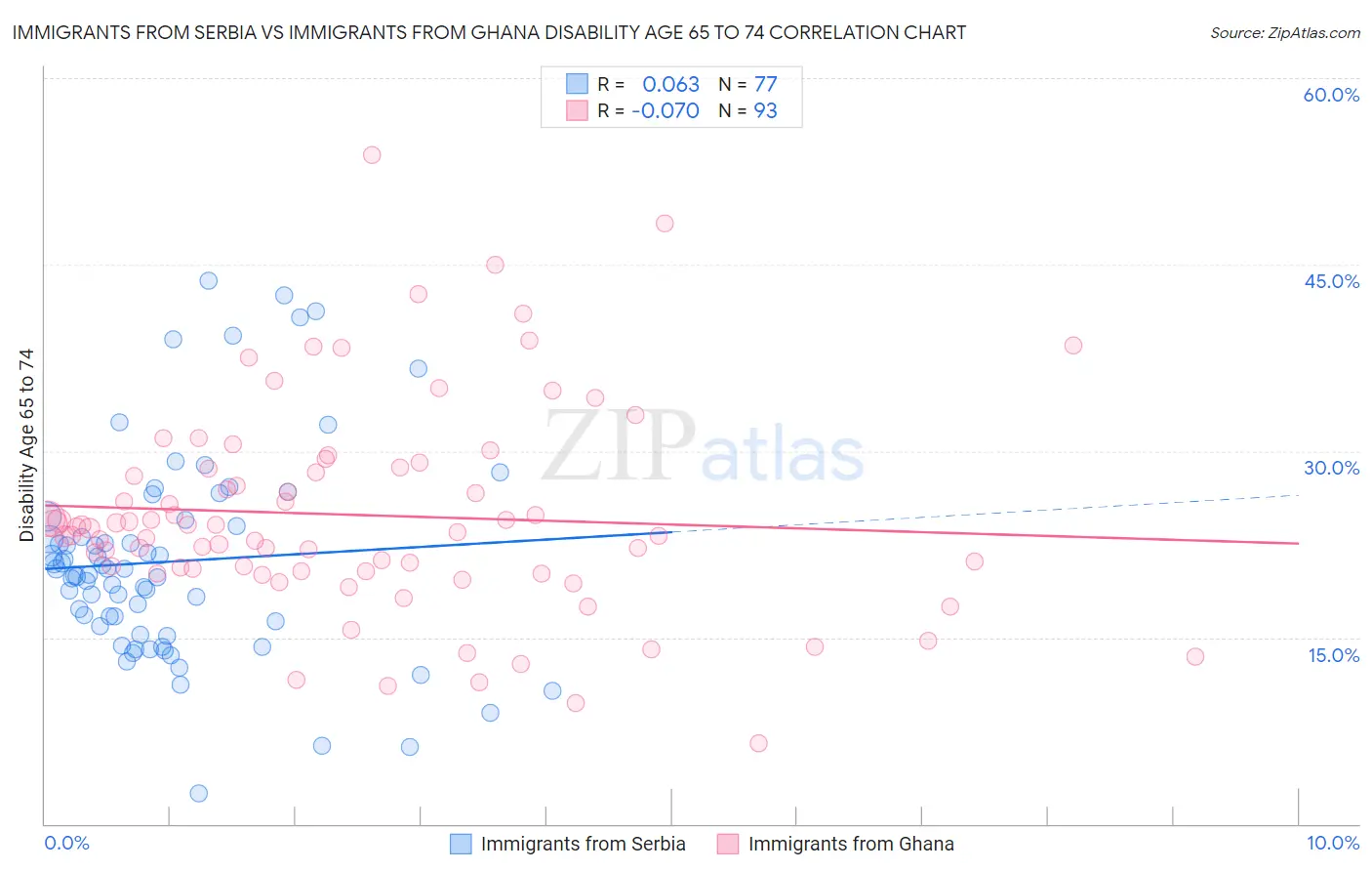 Immigrants from Serbia vs Immigrants from Ghana Disability Age 65 to 74