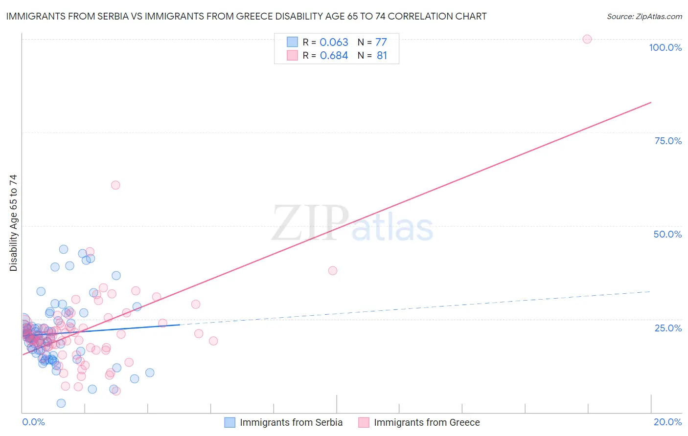 Immigrants from Serbia vs Immigrants from Greece Disability Age 65 to 74